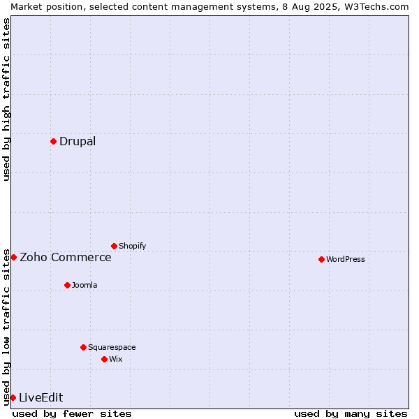 Market position of Drupal vs. Zoho Commerce vs. LiveEdit