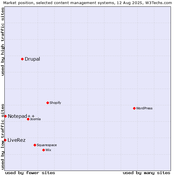 Market position of Drupal vs. Notepad++ vs. LiveRez