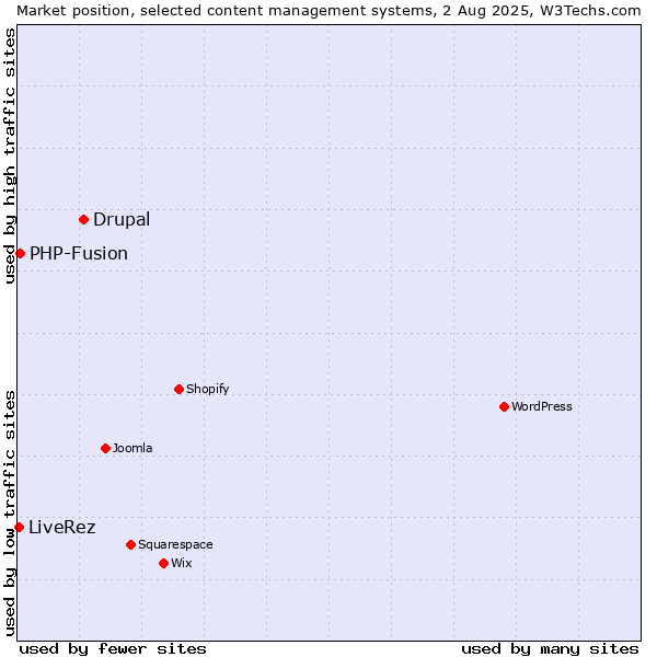 Market position of Drupal vs. PHP-Fusion vs. LiveRez