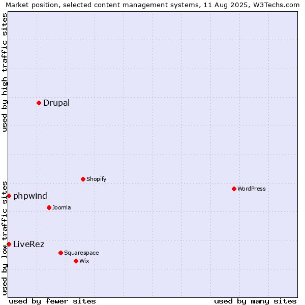 Market position of Drupal vs. LiveRez vs. phpwind