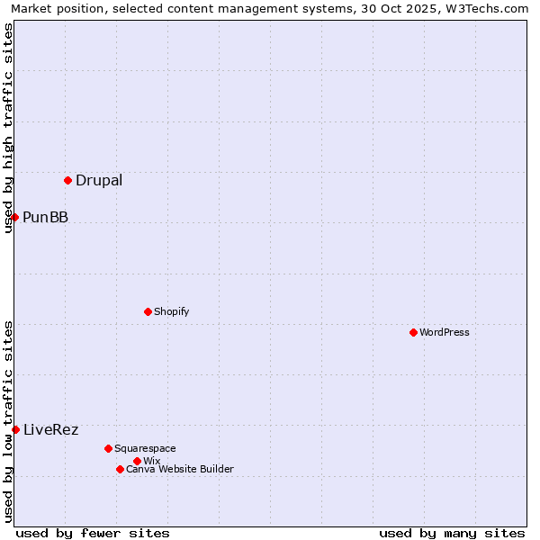 Market position of Drupal vs. LiveRez vs. PunBB