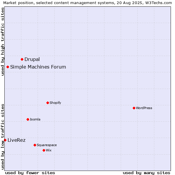 Market position of Drupal vs. Simple Machines Forum vs. LiveRez