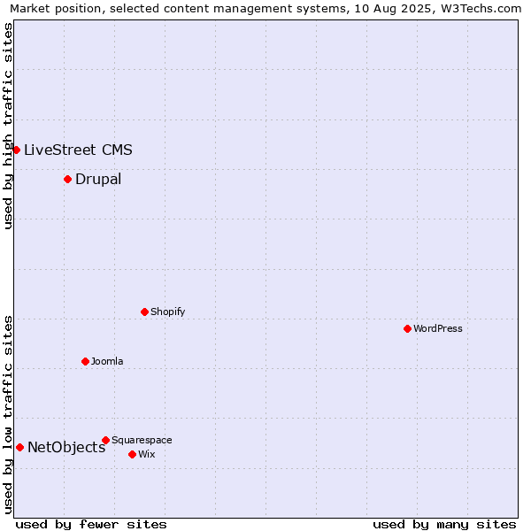 Market position of Drupal vs. NetObjects vs. LiveStreet CMS