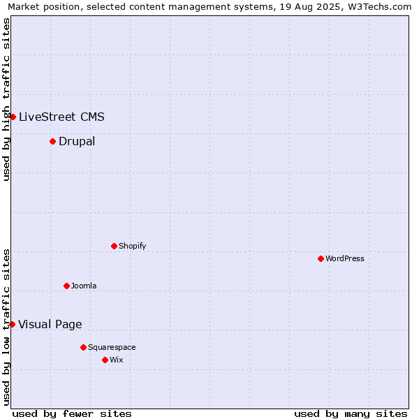 Market position of Drupal vs. LiveStreet CMS vs. Visual Page
