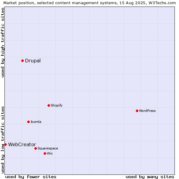 Market position of Drupal vs. WebCreator