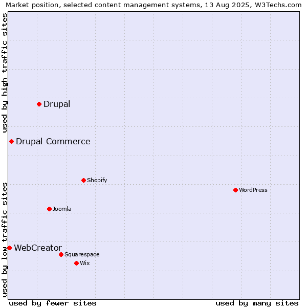 Market position of Drupal vs. Drupal Commerce vs. WebCreator
