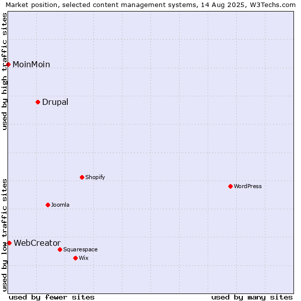 Market position of Drupal vs. WebCreator vs. MoinMoin