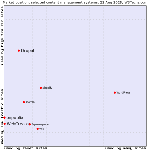 Market position of Drupal vs. WebCreator vs. onpublix