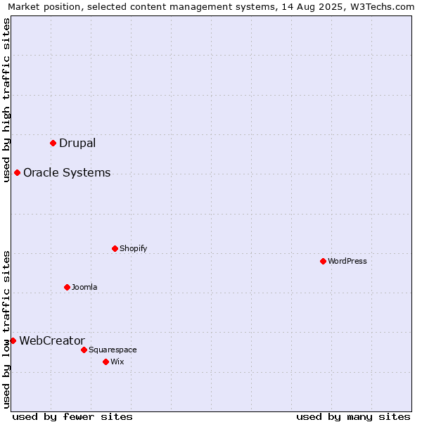 Market position of Drupal vs. Oracle Systems vs. WebCreator