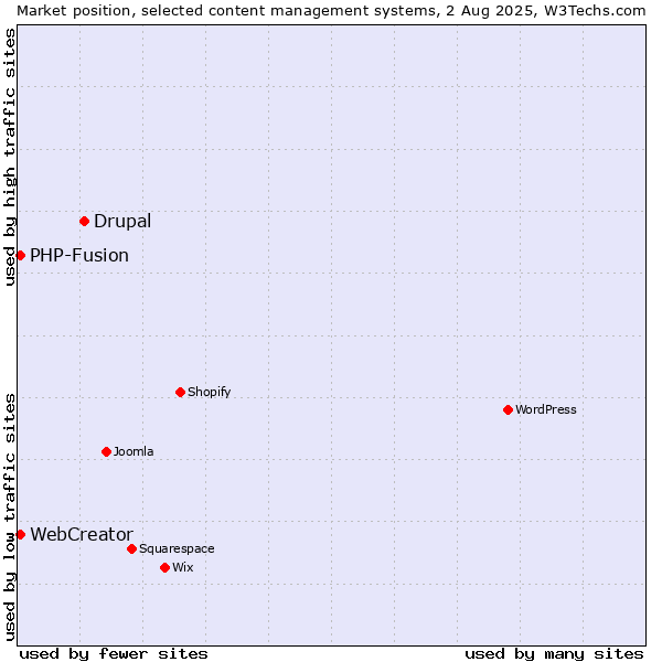 Market position of Drupal vs. PHP-Fusion vs. WebCreator