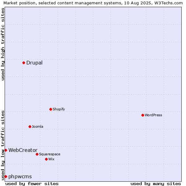 Market position of Drupal vs. phpwcms vs. WebCreator