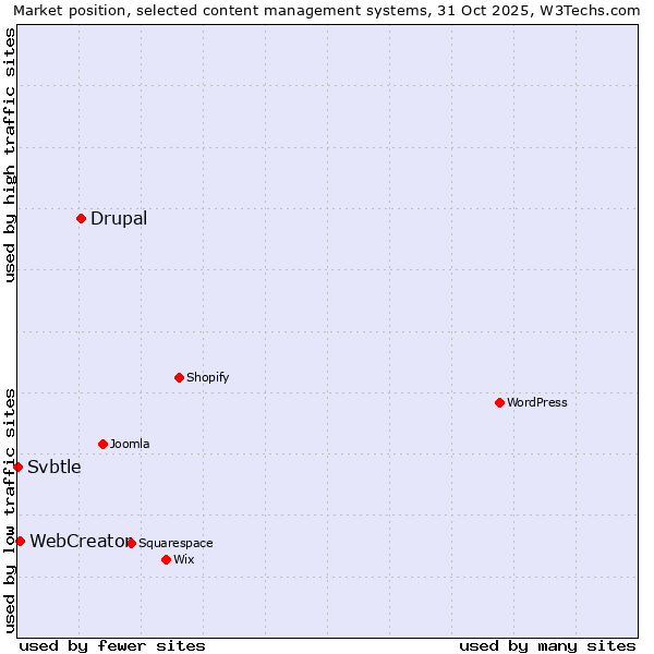 Market position of Drupal vs. WebCreator vs. Svbtle