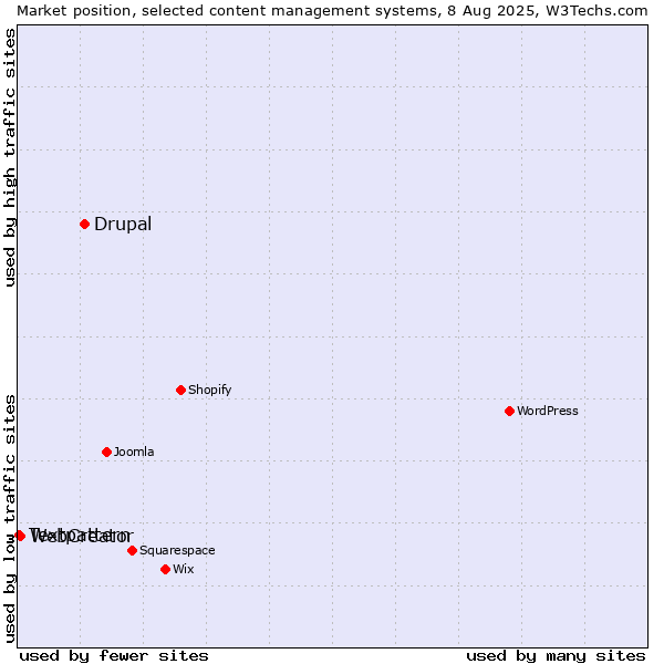 Market position of Drupal vs. WebCreator vs. Textpattern