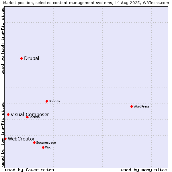 Market position of Drupal vs. Visual Composer vs. WebCreator