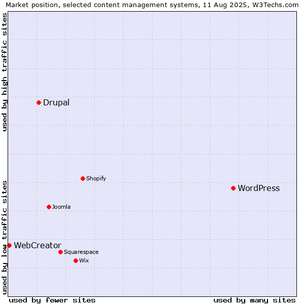 Market position of WordPress vs. Drupal vs. WebCreator