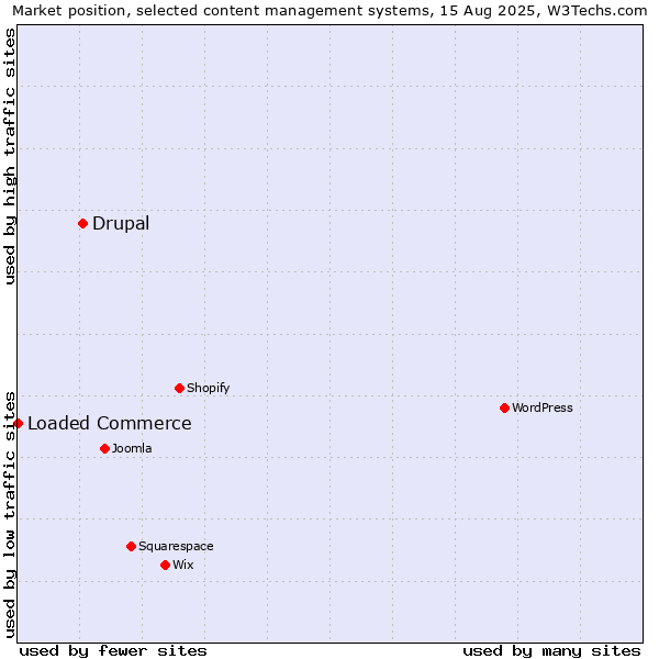 Market position of Drupal vs. Loaded Commerce