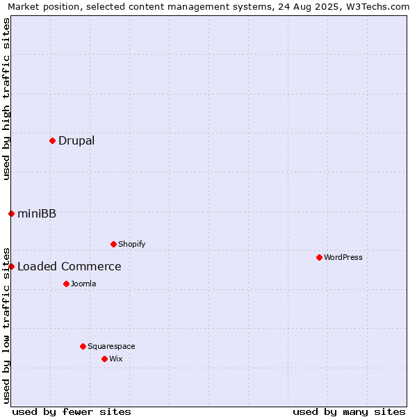Market position of Drupal vs. Loaded Commerce vs. miniBB