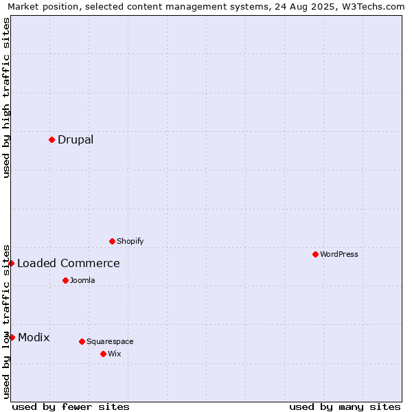 Market position of Drupal vs. Modix vs. Loaded Commerce