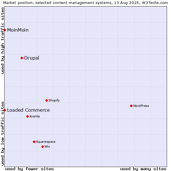Market position of Drupal vs. Loaded Commerce vs. MoinMoin
