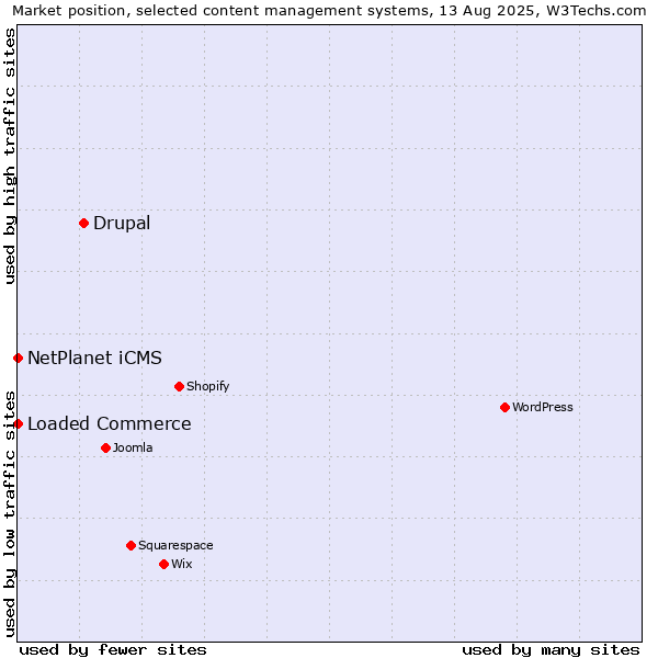 Market position of Drupal vs. NetPlanet iCMS vs. Loaded Commerce