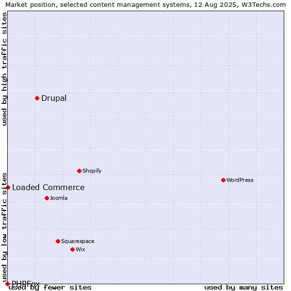 Market position of Drupal vs. Loaded Commerce vs. PHPFox
