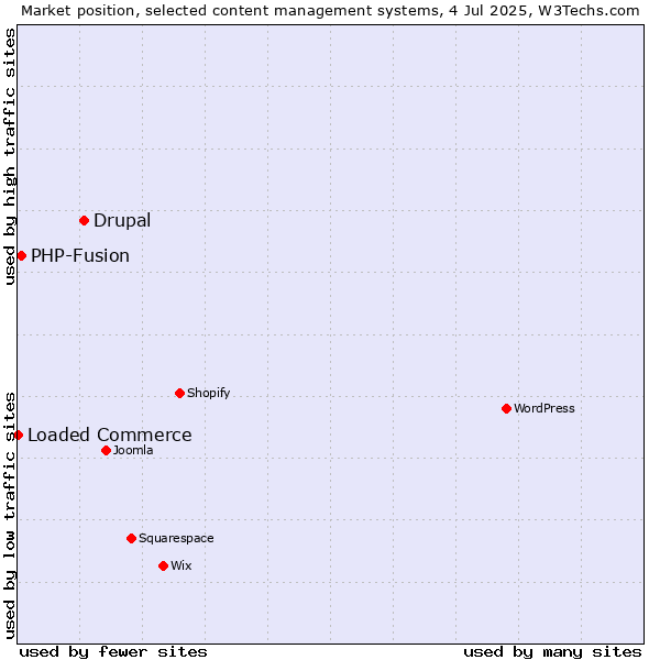 Market position of Drupal vs. PHP-Fusion vs. Loaded Commerce