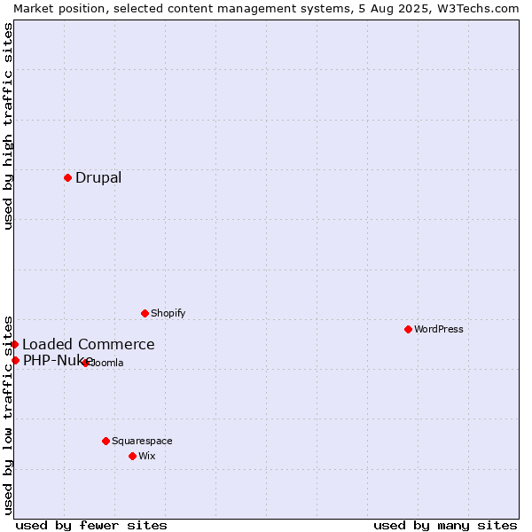 Market position of Drupal vs. PHP-Nuke vs. Loaded Commerce