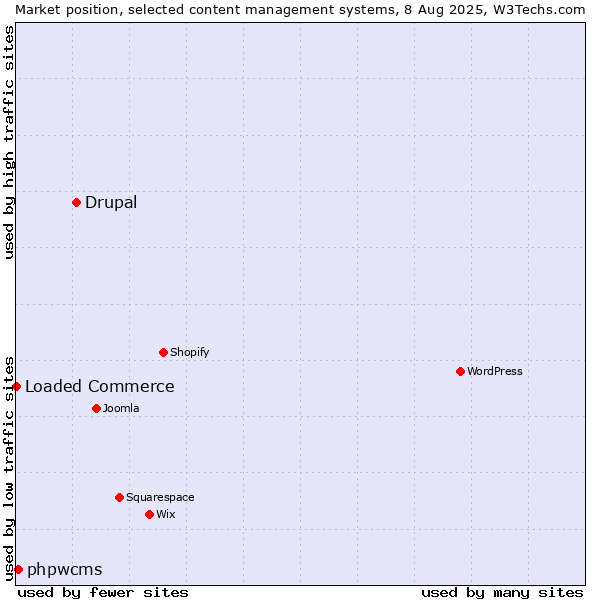 Market position of Drupal vs. phpwcms vs. Loaded Commerce