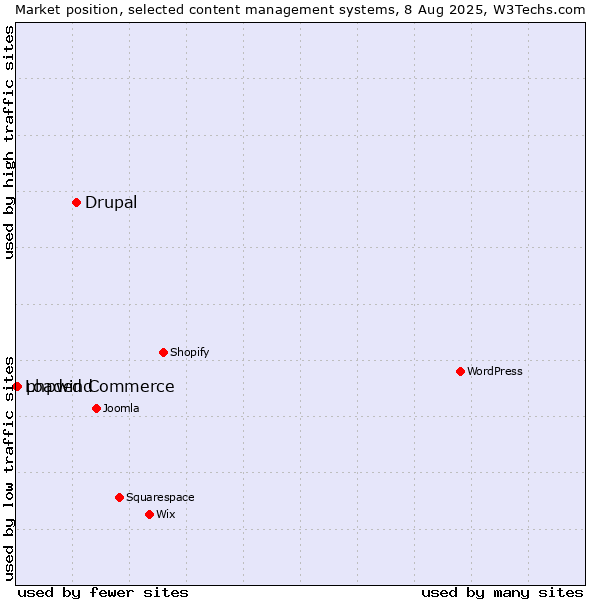 Market position of Drupal vs. phpwind vs. Loaded Commerce