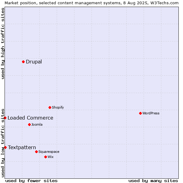 Market position of Drupal vs. Textpattern vs. Loaded Commerce