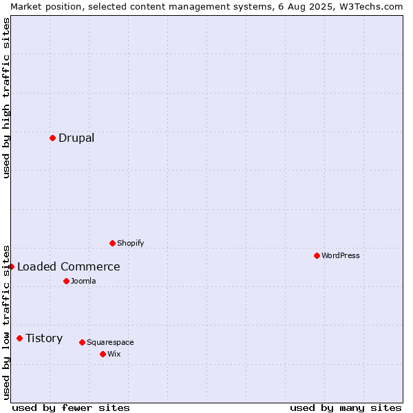 Market position of Drupal vs. Tistory vs. Loaded Commerce