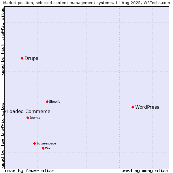Market position of WordPress vs. Drupal vs. Loaded Commerce