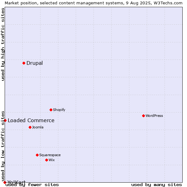 Market position of Drupal vs. Loaded Commerce vs. Yo!Kart