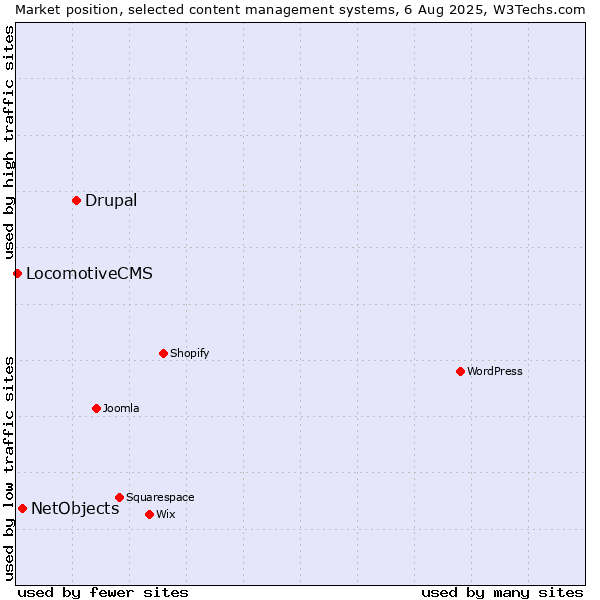 Market position of Drupal vs. NetObjects vs. LocomotiveCMS