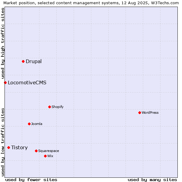 Market position of Drupal vs. Tistory vs. LocomotiveCMS