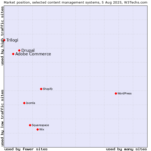 Market position of Drupal vs. Adobe Commerce vs. Trilogi