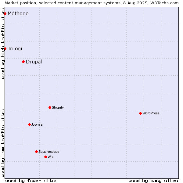 Market position of Drupal vs. Trilogi vs. Méthode