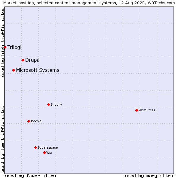 Market position of Drupal vs. Microsoft Systems vs. Trilogi