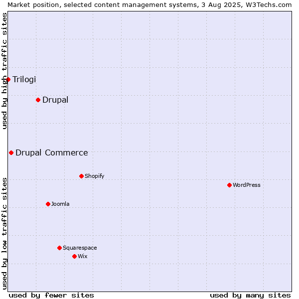 Market position of Drupal vs. Drupal Commerce vs. Trilogi