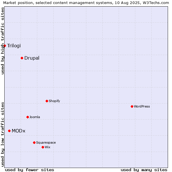 Market position of Drupal vs. MODx vs. Trilogi