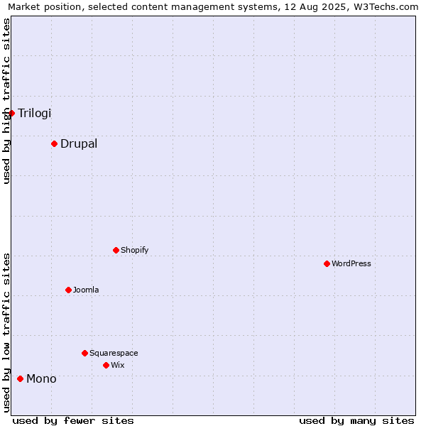 Market position of Drupal vs. Mono vs. Trilogi