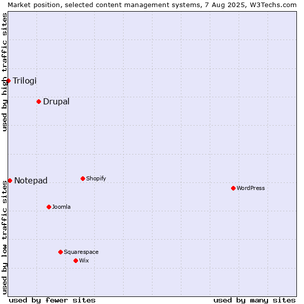 Market position of Drupal vs. Notepad vs. Trilogi