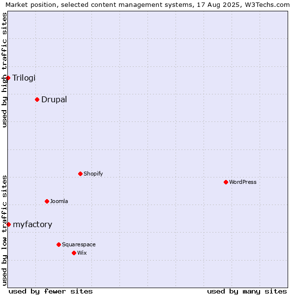 Market position of Drupal vs. myfactory vs. Trilogi