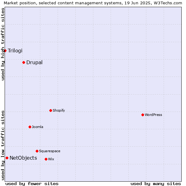 Market position of Drupal vs. NetObjects vs. Trilogi