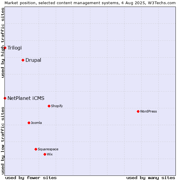 Market position of Drupal vs. NetPlanet iCMS vs. Trilogi