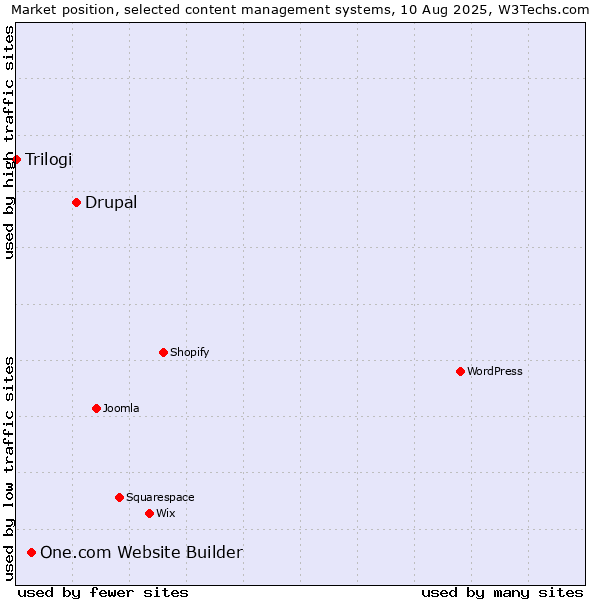 Market position of Drupal vs. One.com Website Builder vs. Trilogi