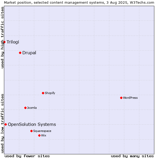 Market position of Drupal vs. OpenSolution Systems vs. Trilogi
