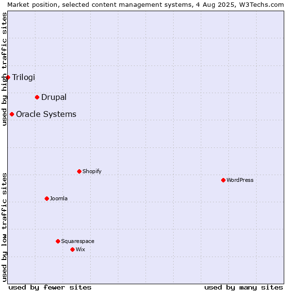 Market position of Drupal vs. Oracle Systems vs. Trilogi