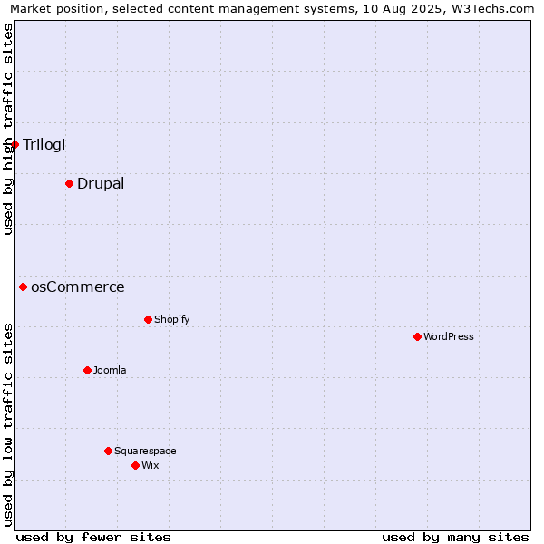 Market position of Drupal vs. osCommerce vs. Trilogi