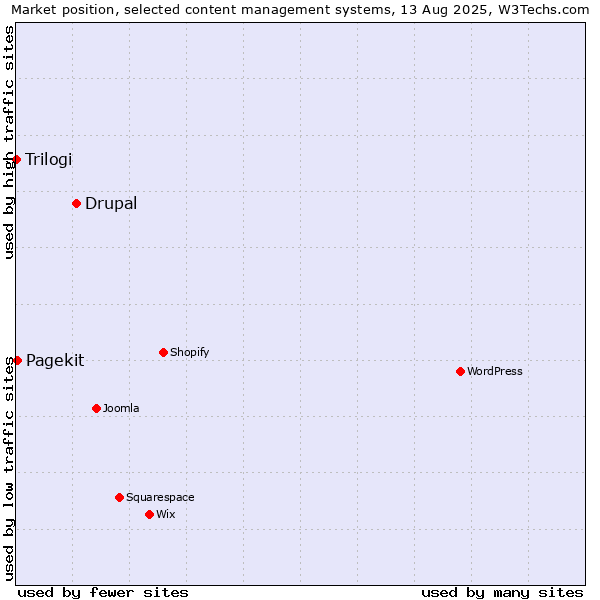 Market position of Drupal vs. Pagekit vs. Trilogi